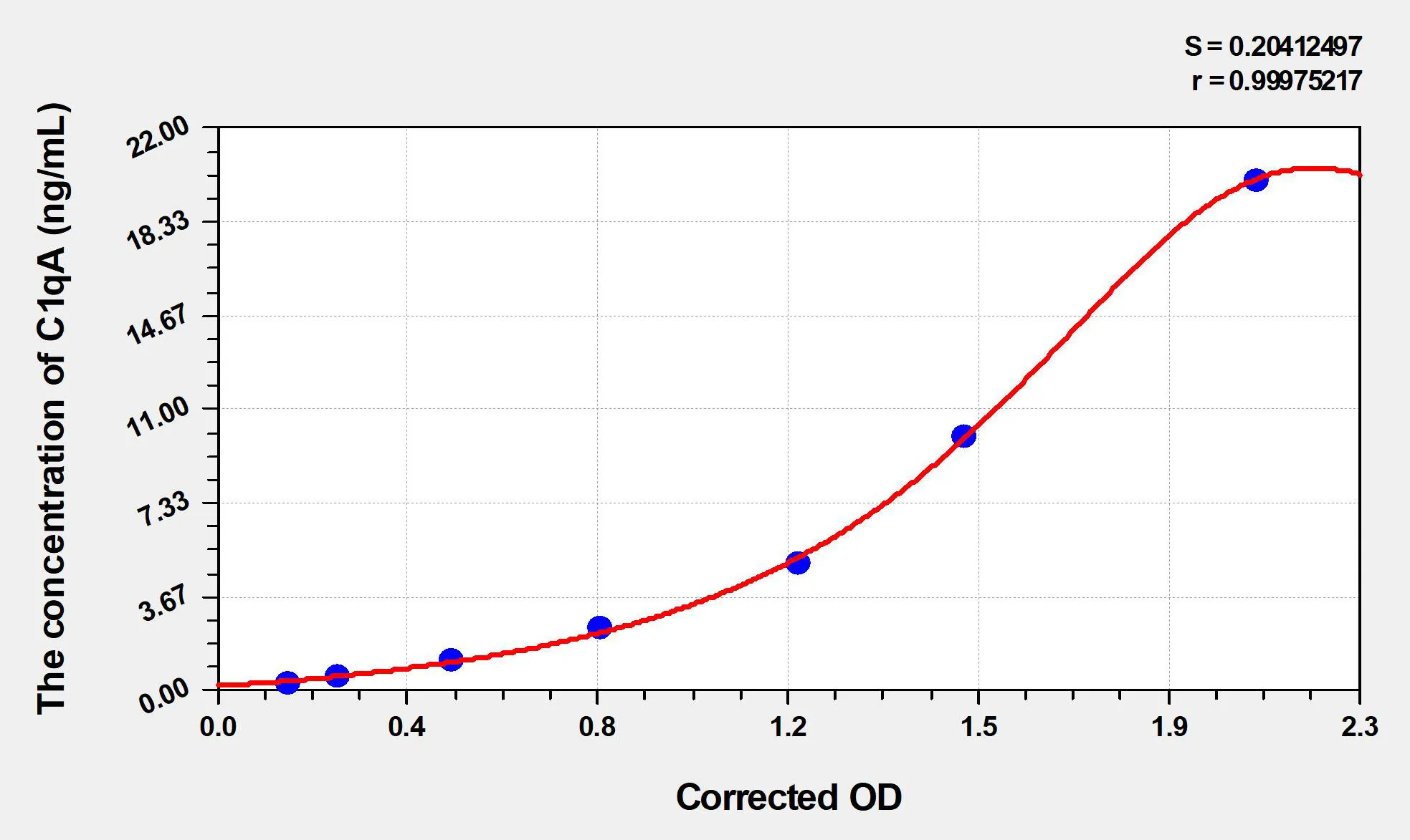 Mouse C1qA (Complement Component 1, Q Subcomponent A) ELISA Kit