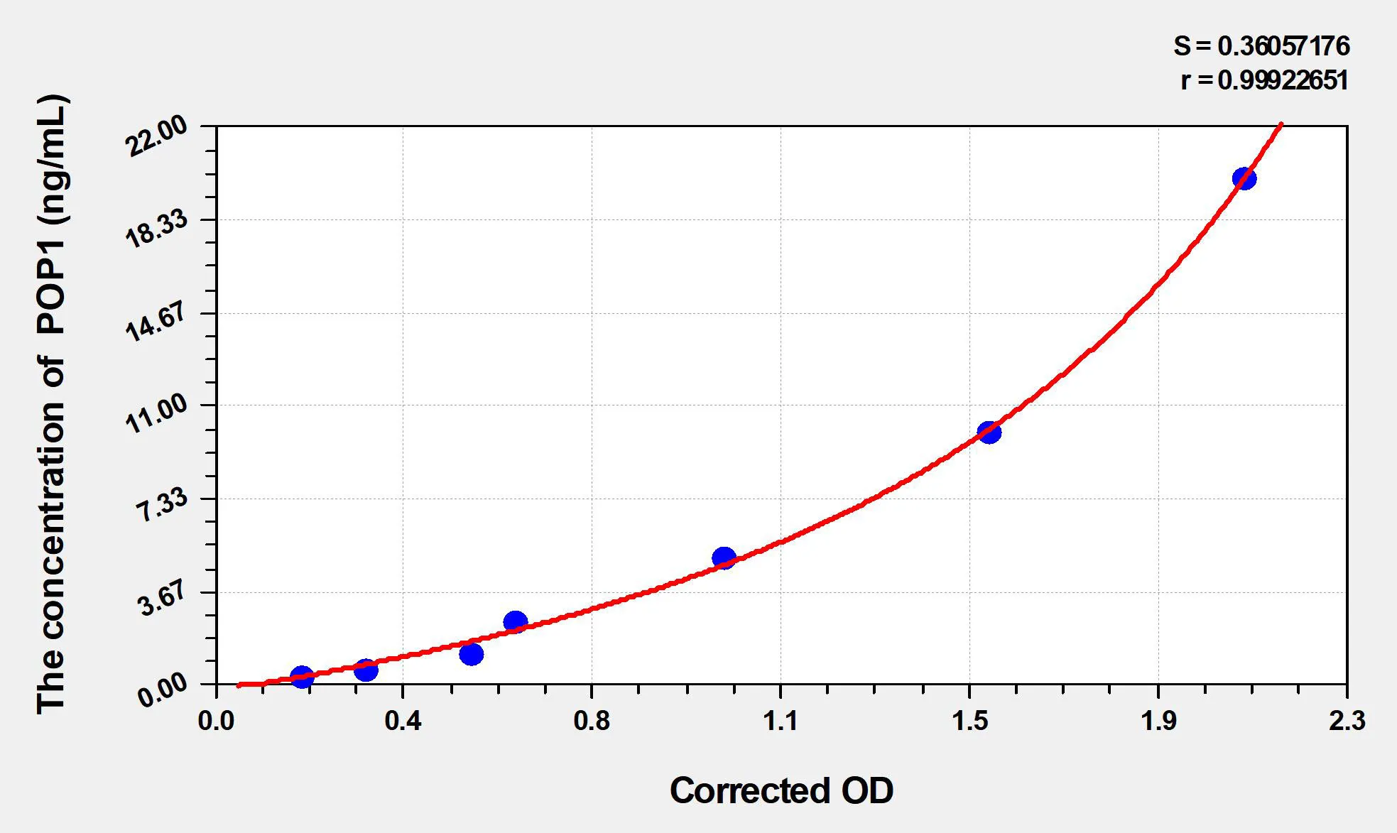 Human POP1 (Ribonucleases P/MRP protein subunit POP1) ELISA Kit