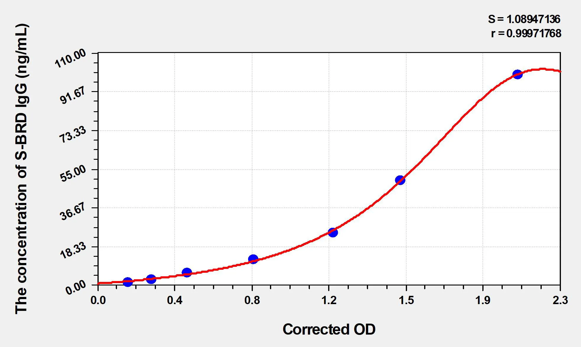 Mouse anti-SARS-CoV2 (S-RBD) (Omicron,B.1.1.529) IgG ELISA Kit - image 1
