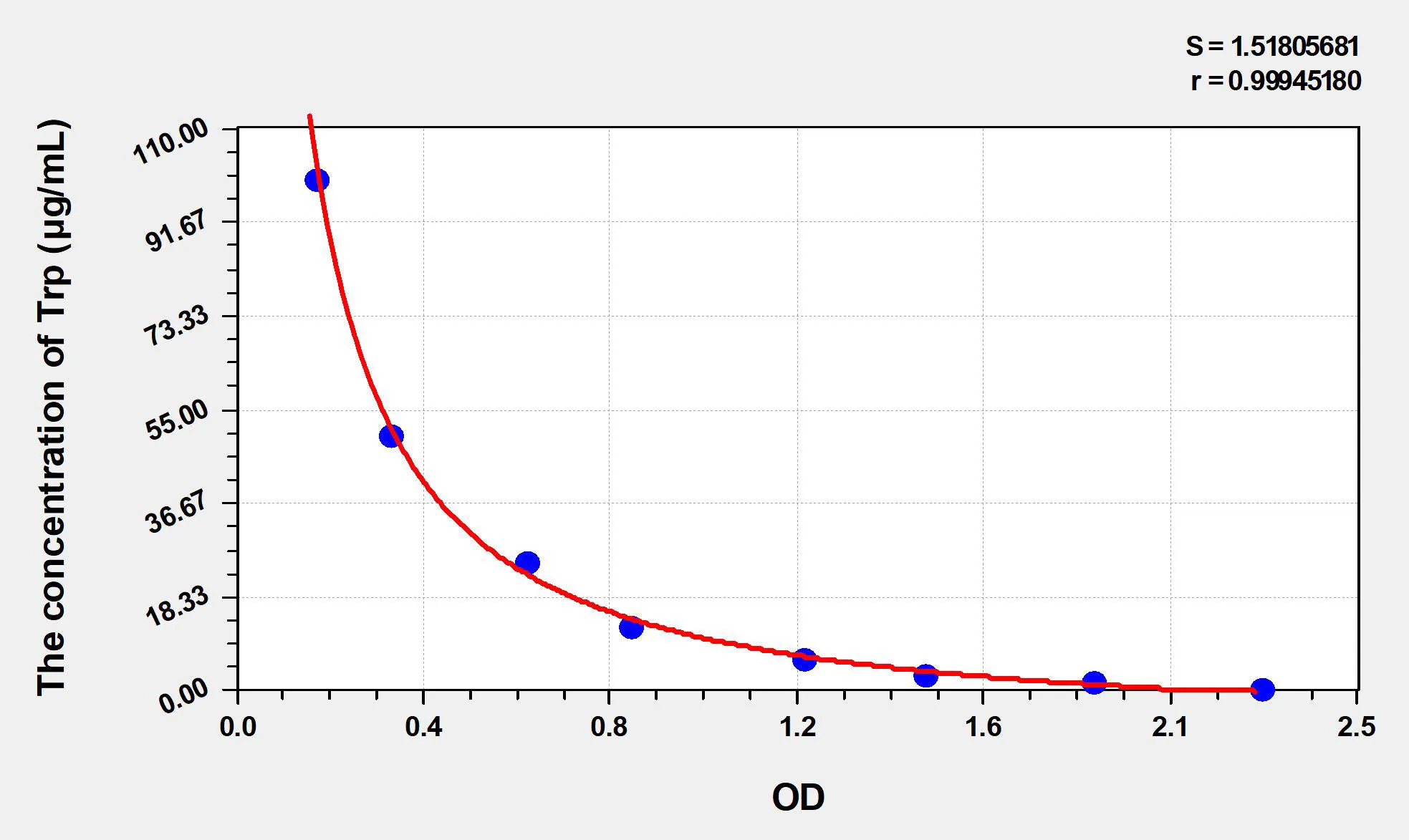 Human Trp (Tryptophan) ELISA Kit - image 1
