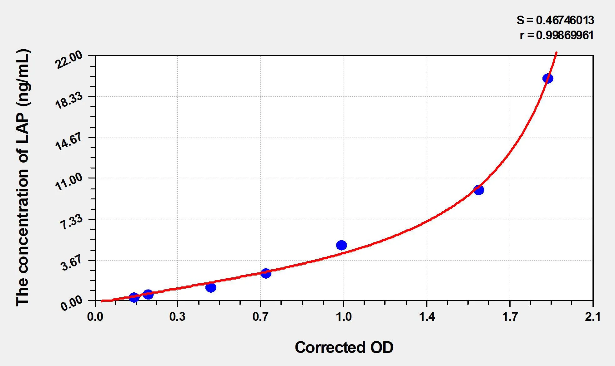 Mouse LAP (Leucine Aminopeptidase) ELISA Kit - image 1