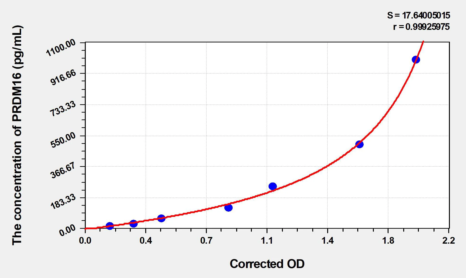 Mouse PR domain zinc finger protein 16 (PRDM16) ELISA Kit