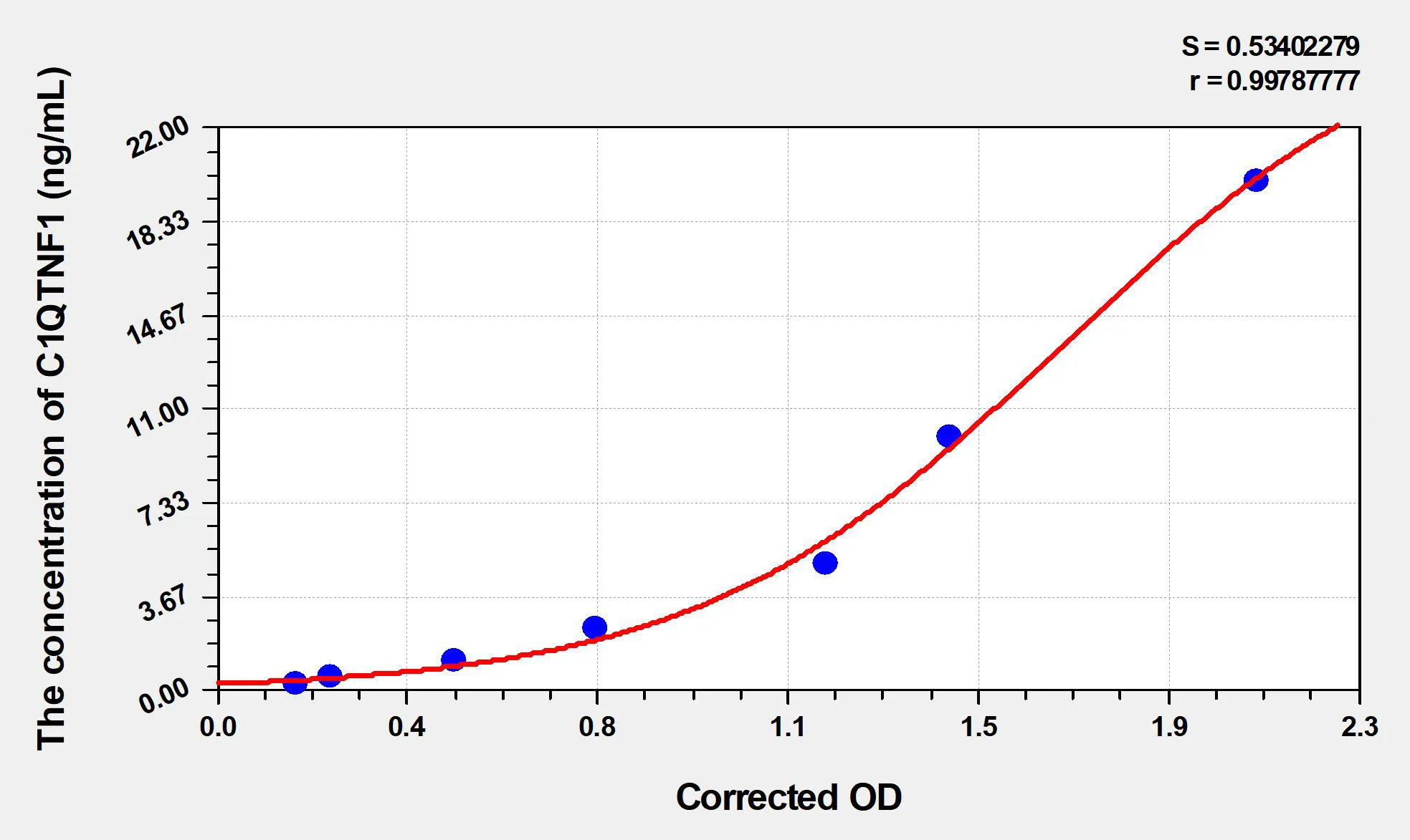 Rat C1QTNF1 (C1q Tumor Necrosis Factor Related Protein 1) ELISA Kit
