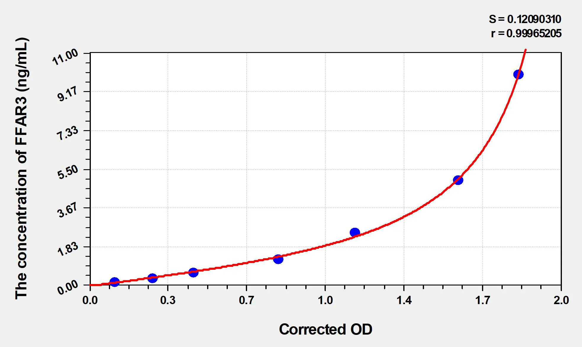 Rat FFAR3 (Free Fatty Acid Receptor 3) ELISA Kit