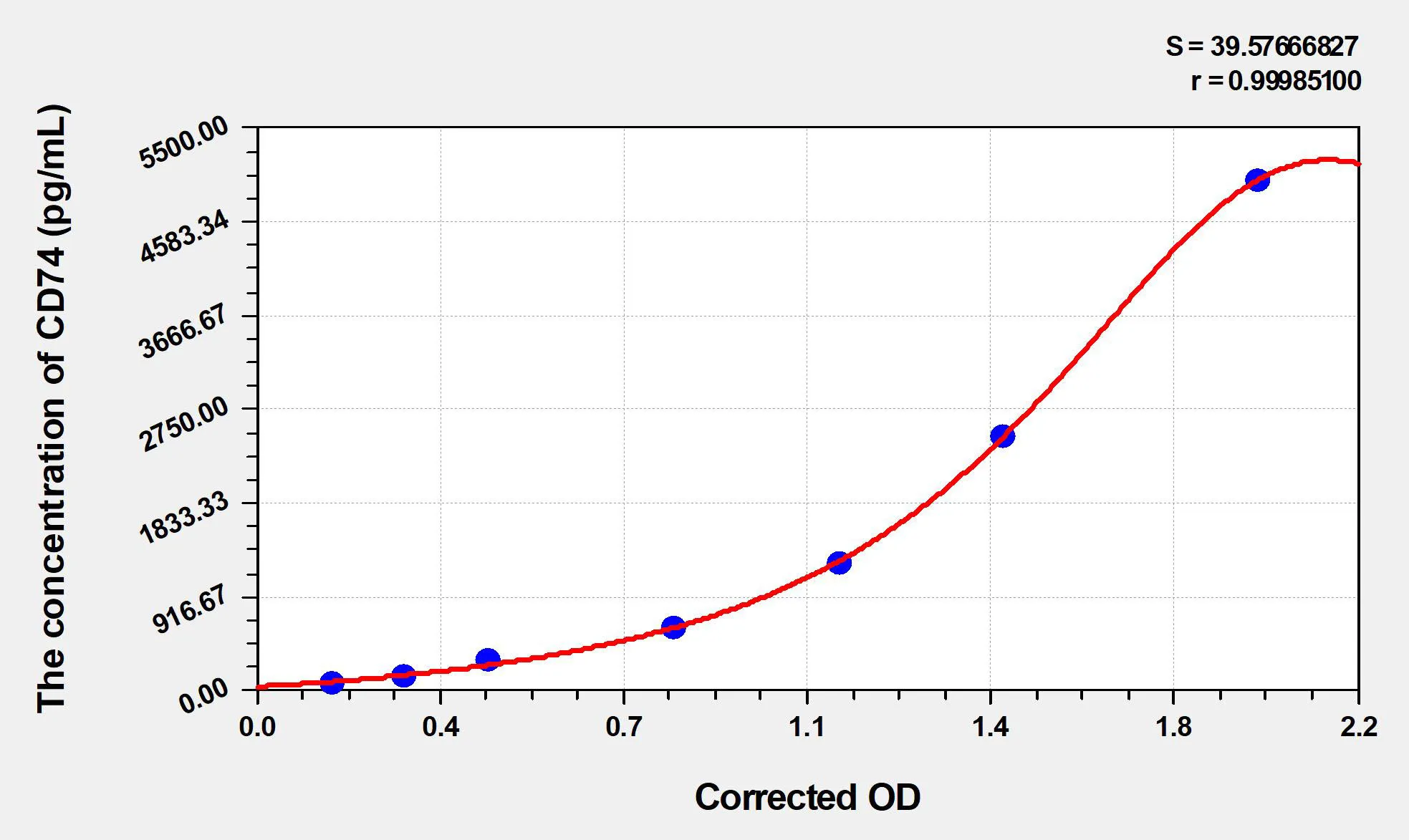 Mouse CD74 (HLA class II histocompatibility antigen gamma chain) ELISA Kit - image 1