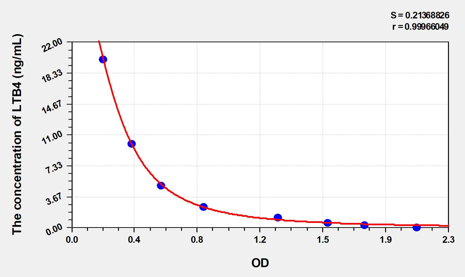 Human LTB4 (Leukotriene B4) ELISA Kit