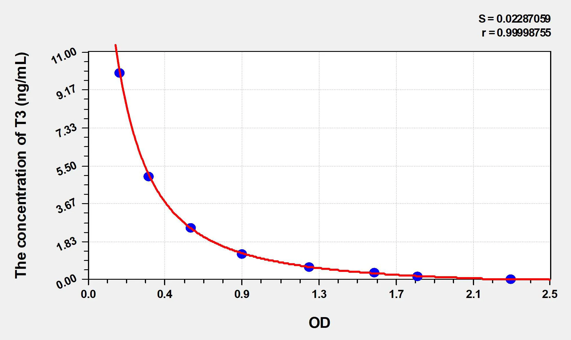 Cattle T3 (Triiodothyronine) ELISA Kit