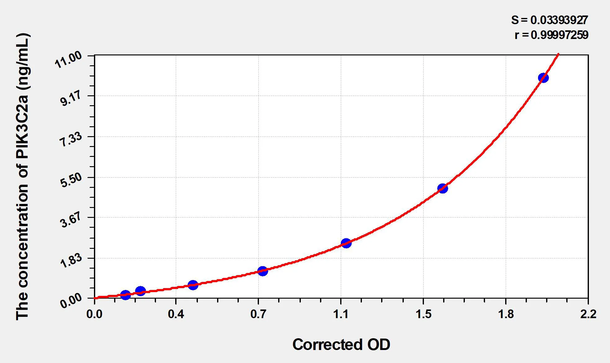 Rat PIK3C2a (Phosphoinositide-3-Kinase Class-2-Alpha Polypeptide) ELISA Kit
