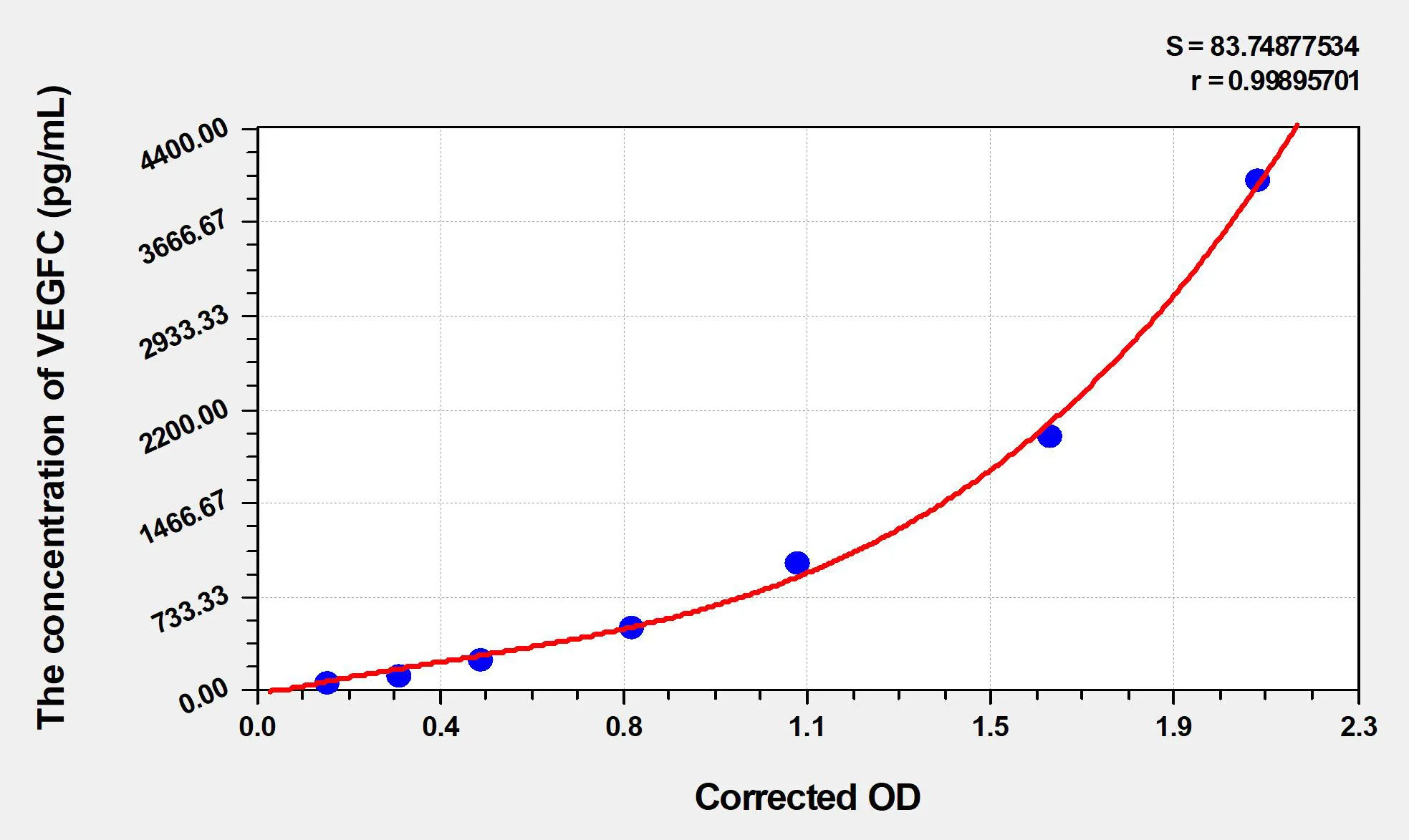 Pig VEGFC (Vascular Endothelial Growth Factor C) ELISA Kit
