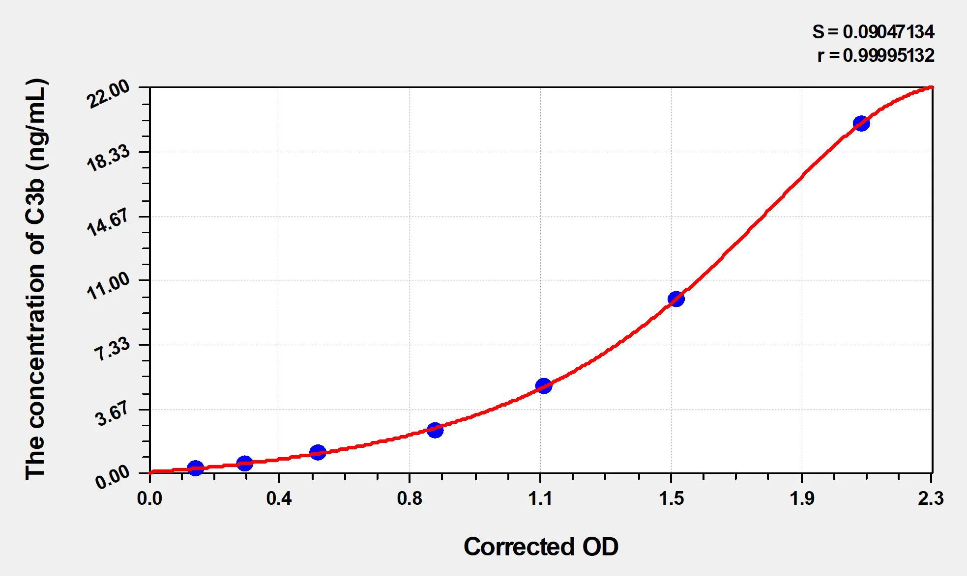 Human C3b (Complement Fragment 3b) ELISA Kit - image 1