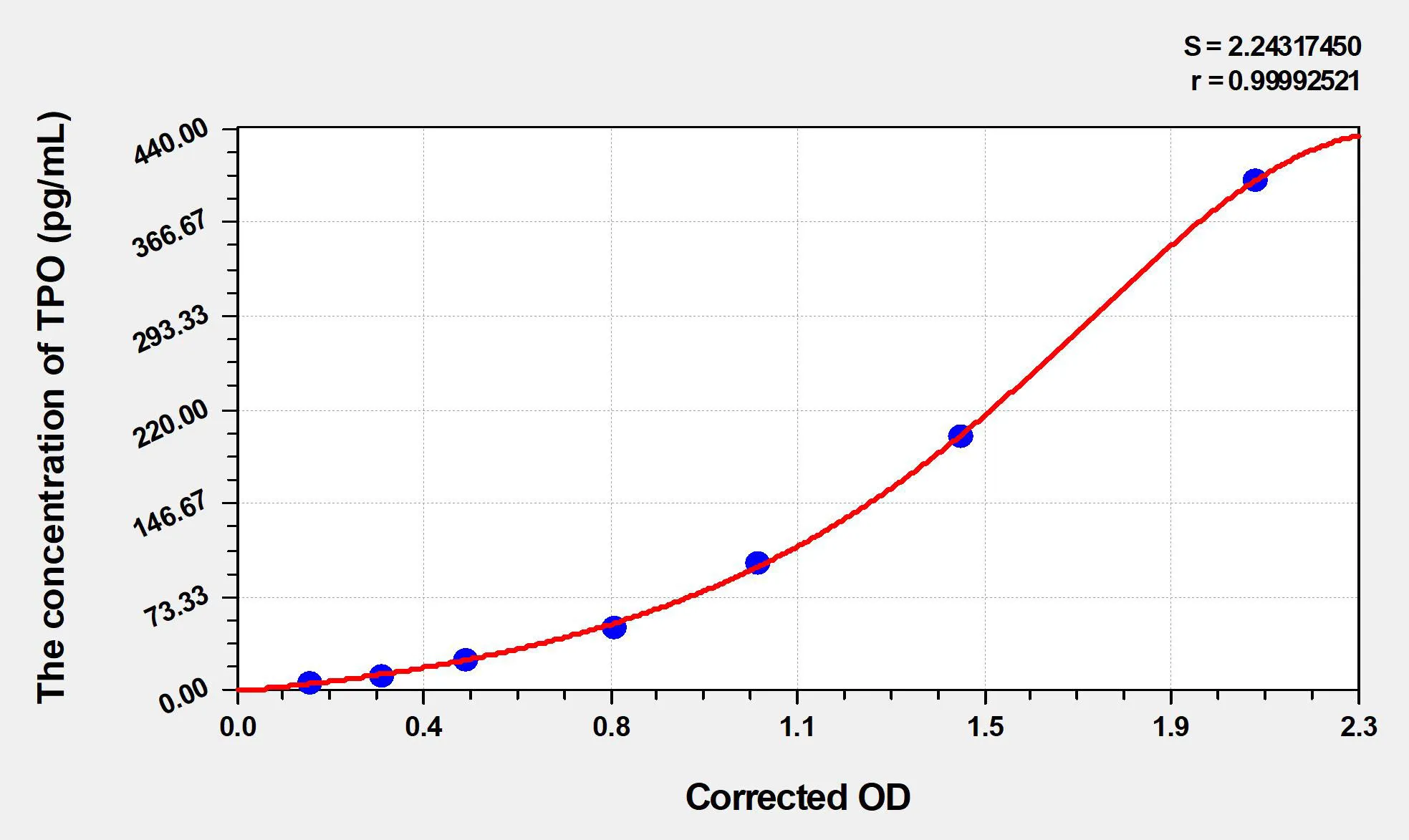 Human TPO (Thrombopoietin) ELISA Kit