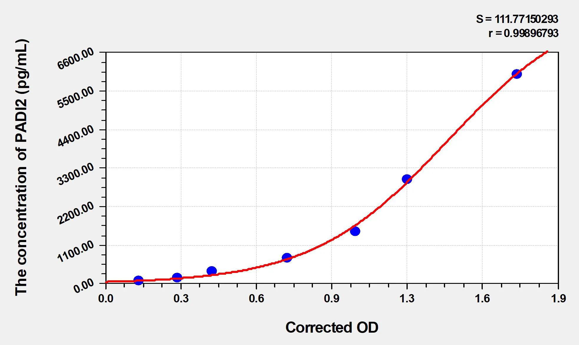 Mouse PADI2 (Peptidyl Arginine Deiminase Type II) ELISA Kit - image 1