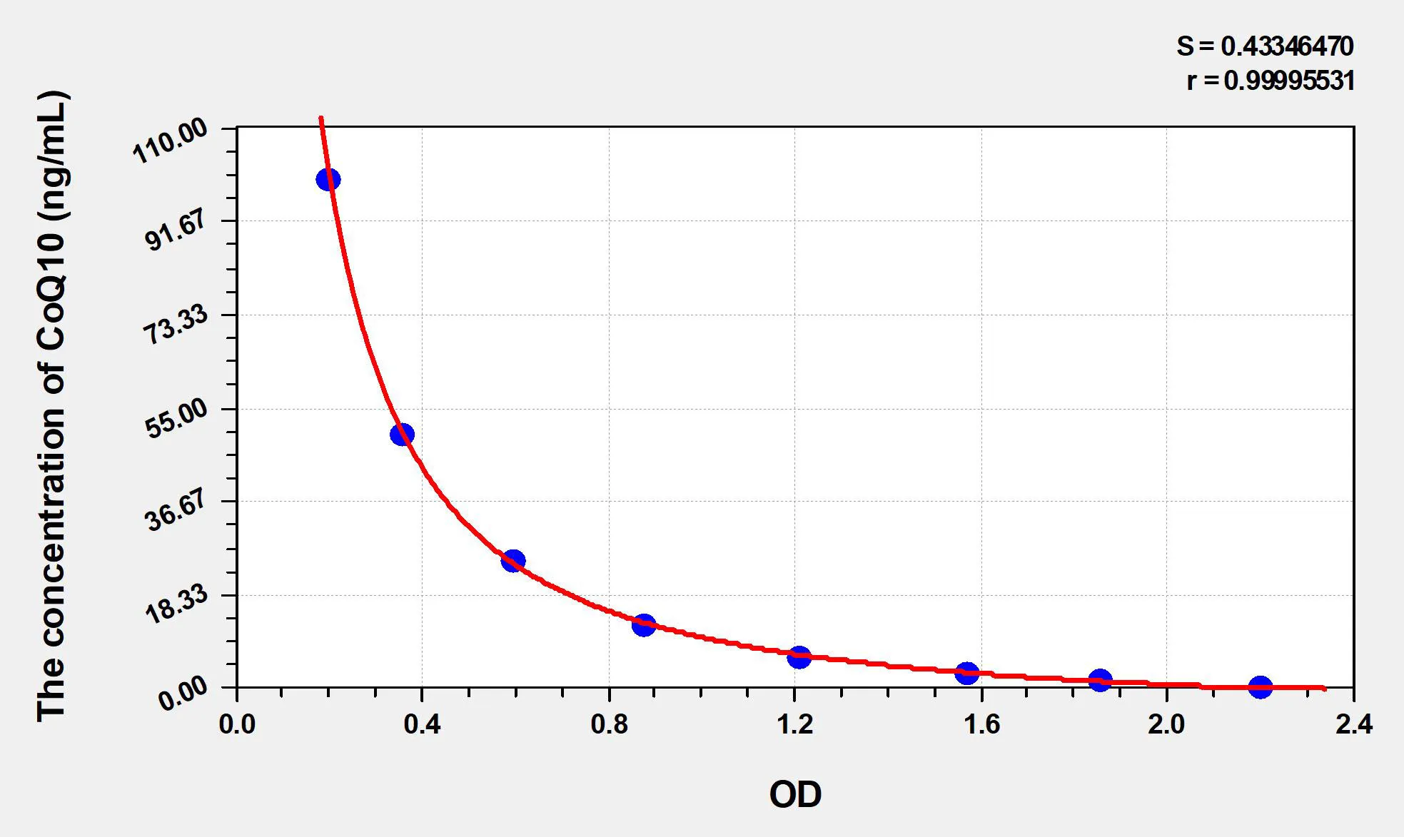 Dog CoQ10 (Coenzyme Q10) ELISA Kit