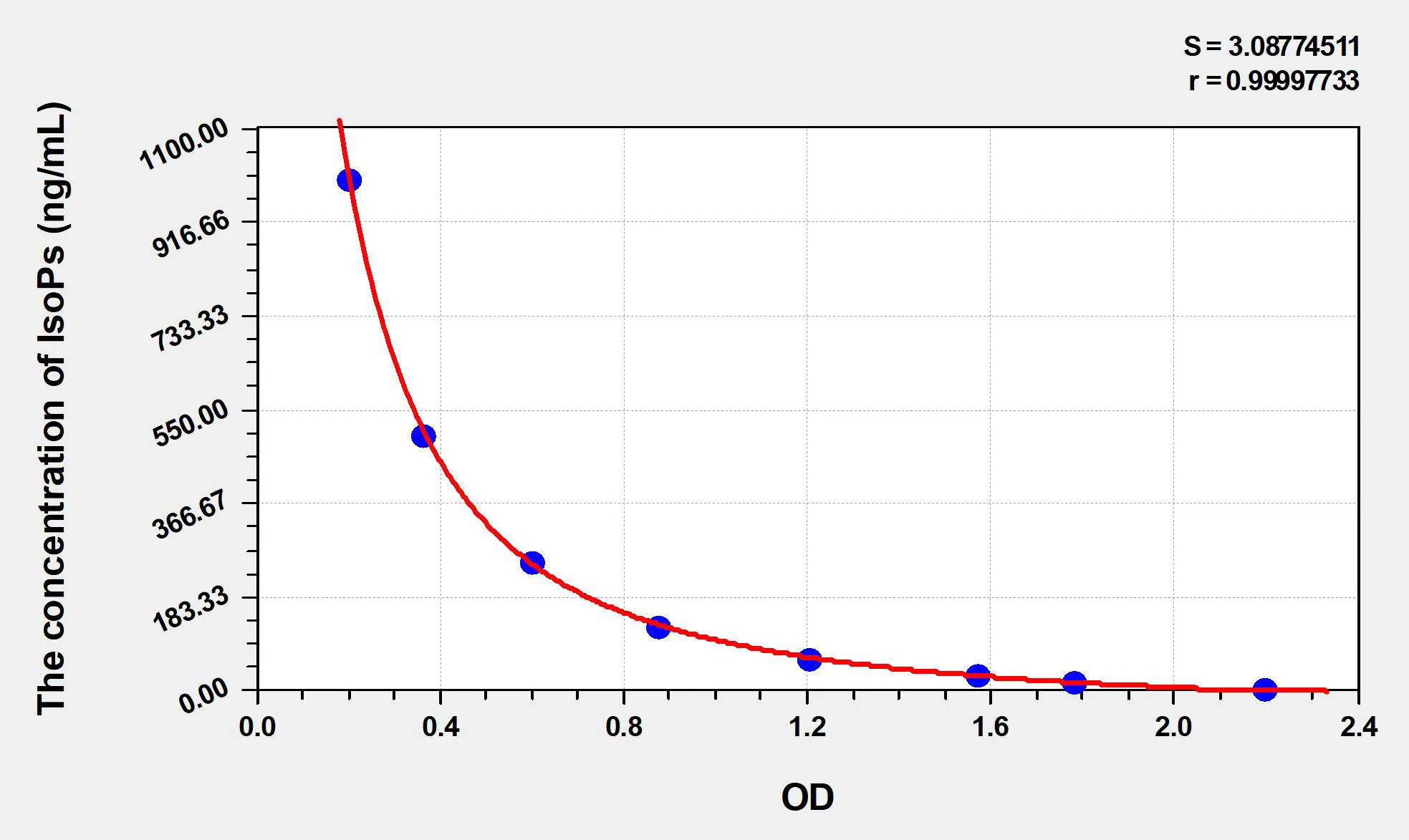 Human IsoPs (Isoprostanes) ELISA Kit