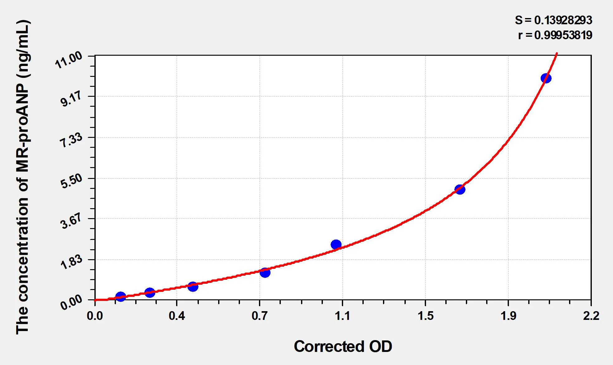 Human MR-proANP (midregional pro-atrial natriuretic peptide) ELISA Kit