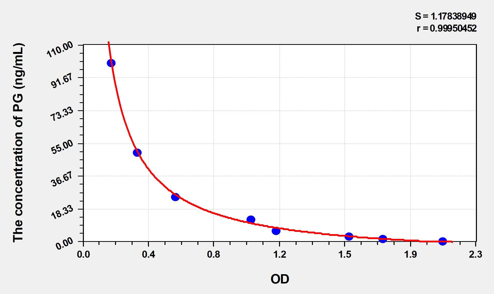 Cattle PG (Progesterone) ELISA Kit - image 1