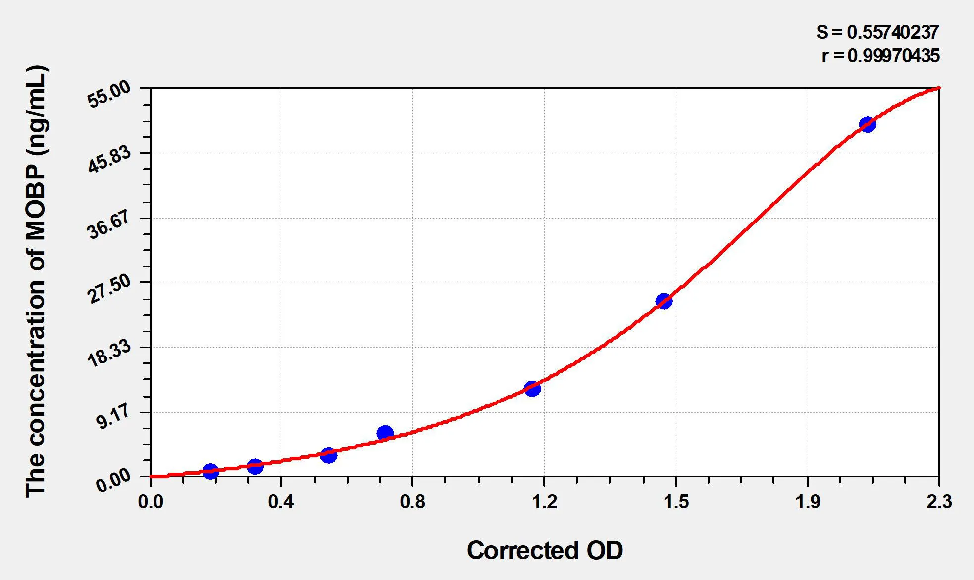 Rat MOBP (myelin associated oligodendrocyte basic protein) ELISA Kit