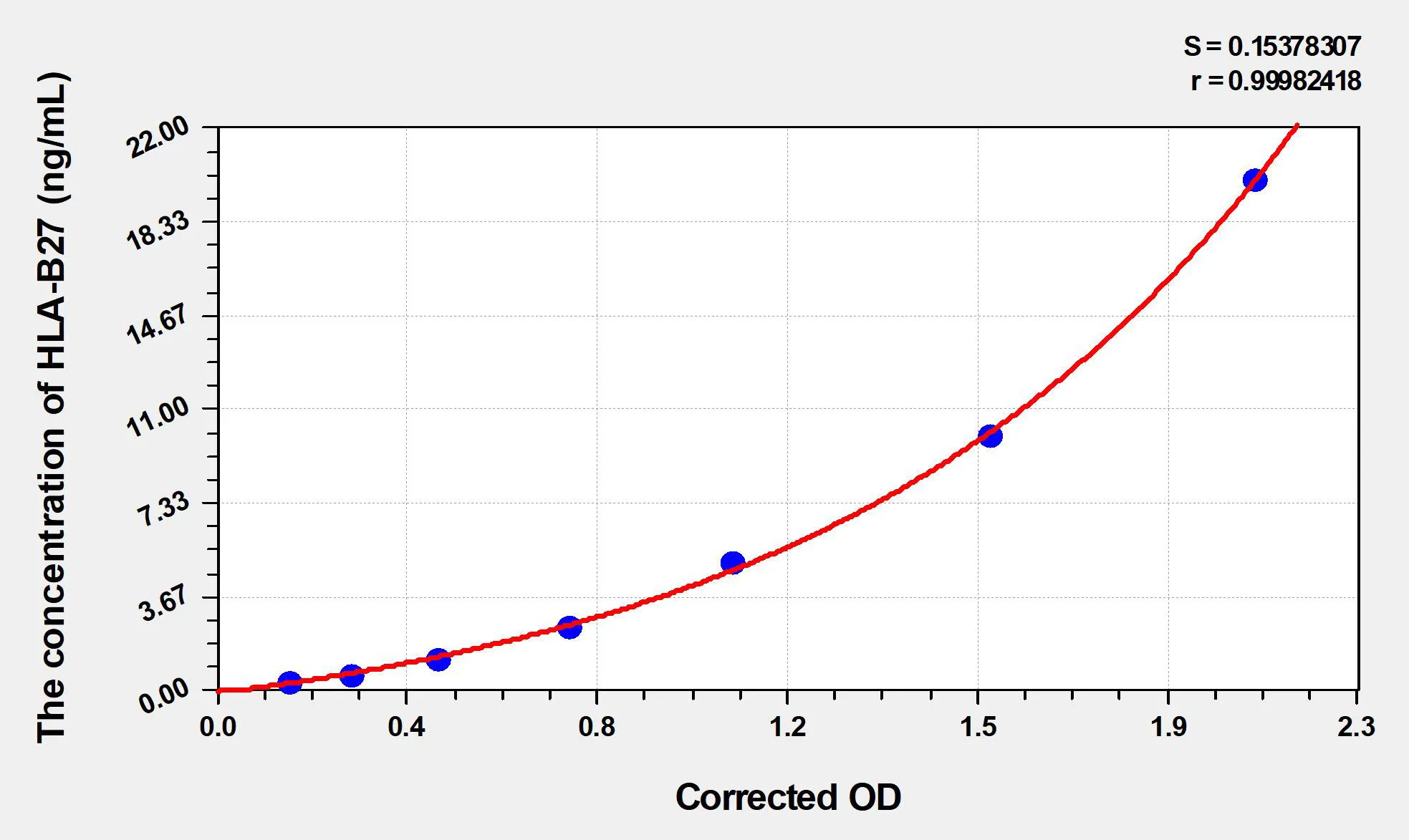 Human HLA-B27 (Leukocyte Antigen B27) ELISA Kit