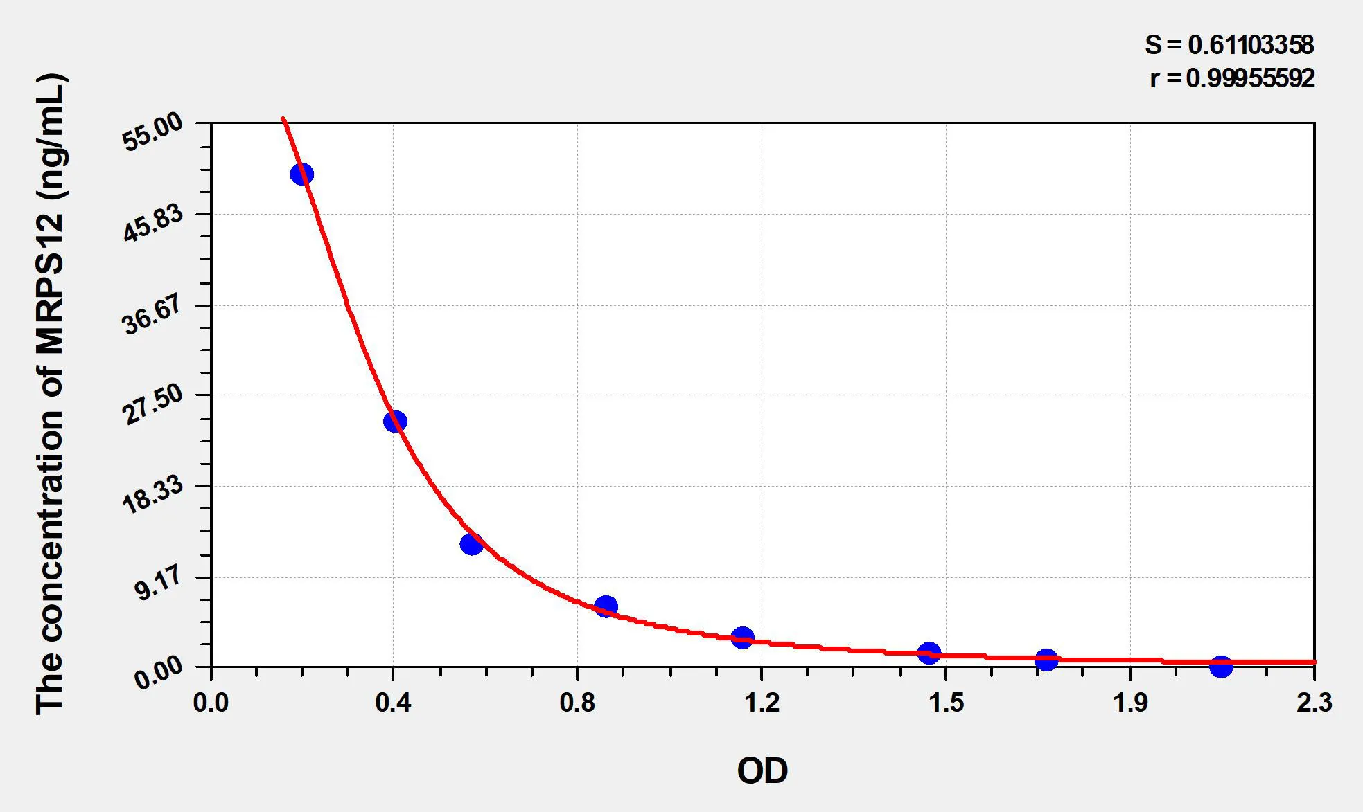 Human MRPS12 (28S ribosomal protein S12, mitochondrial) ELISA Kit