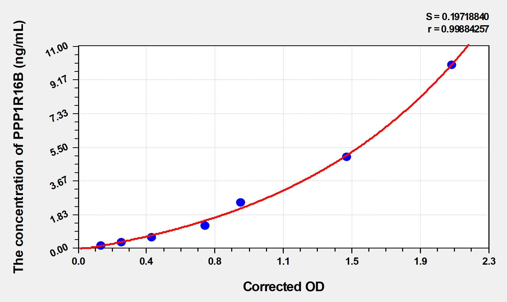 Human PPP1R16B (Protein Phosphatase 1, Regulatory Subunit 16B) ELISA Kit