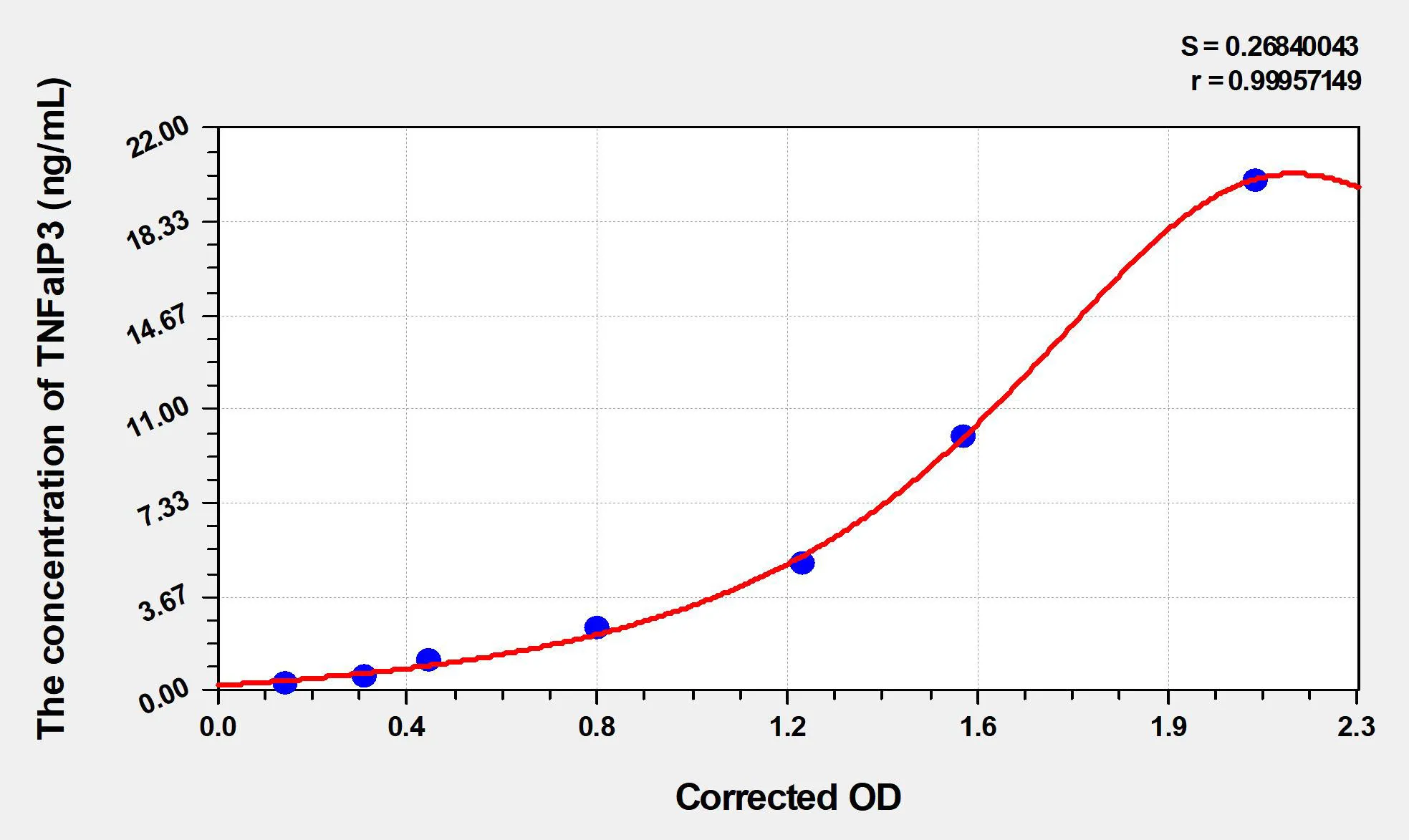 Human TNFaIP3 (Tumor Necrosis Factor Alpha Induced Protein 3) ELISA Kit