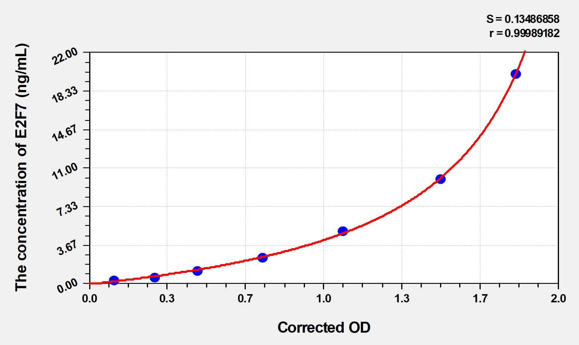 Human E2F7 (E2F Transcription Factor 7) ELISA Kit - image 1