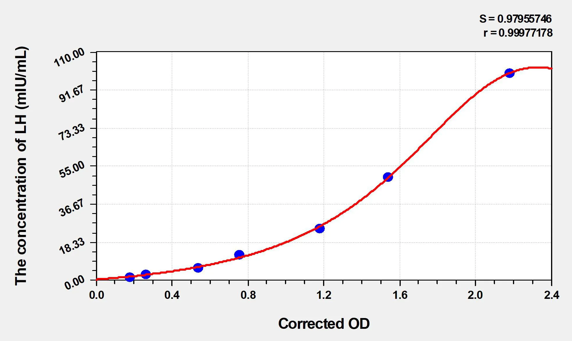 Pig LH (Luteinizing Hormone) ELISA Kit