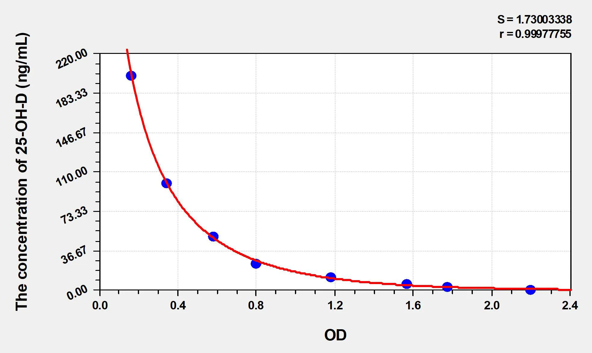 Rat 25-OH-D (25 Hydroxy Vitamin D) ELISA Kit