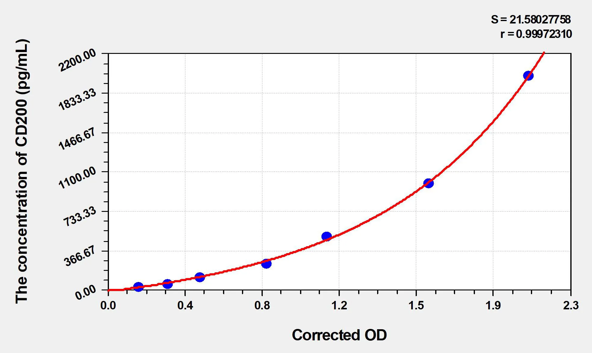 Mouse CD200 (Cluster Of Differentiation 200) ELISA Kit - image 1