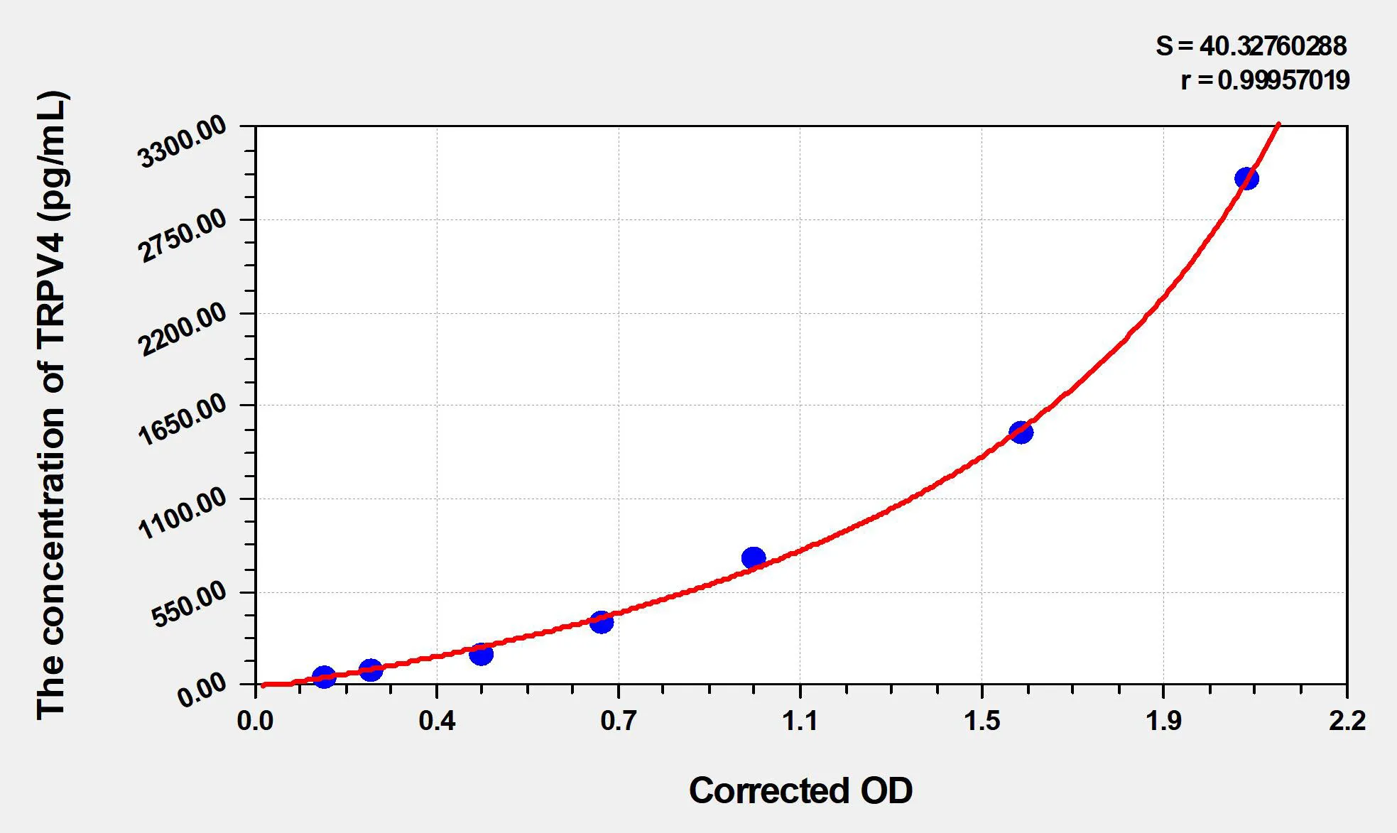 Rat TRPV4 (Transient Receptor Potential Cation Channel Subfamily V, Member 4) ELISA Kit - image 1