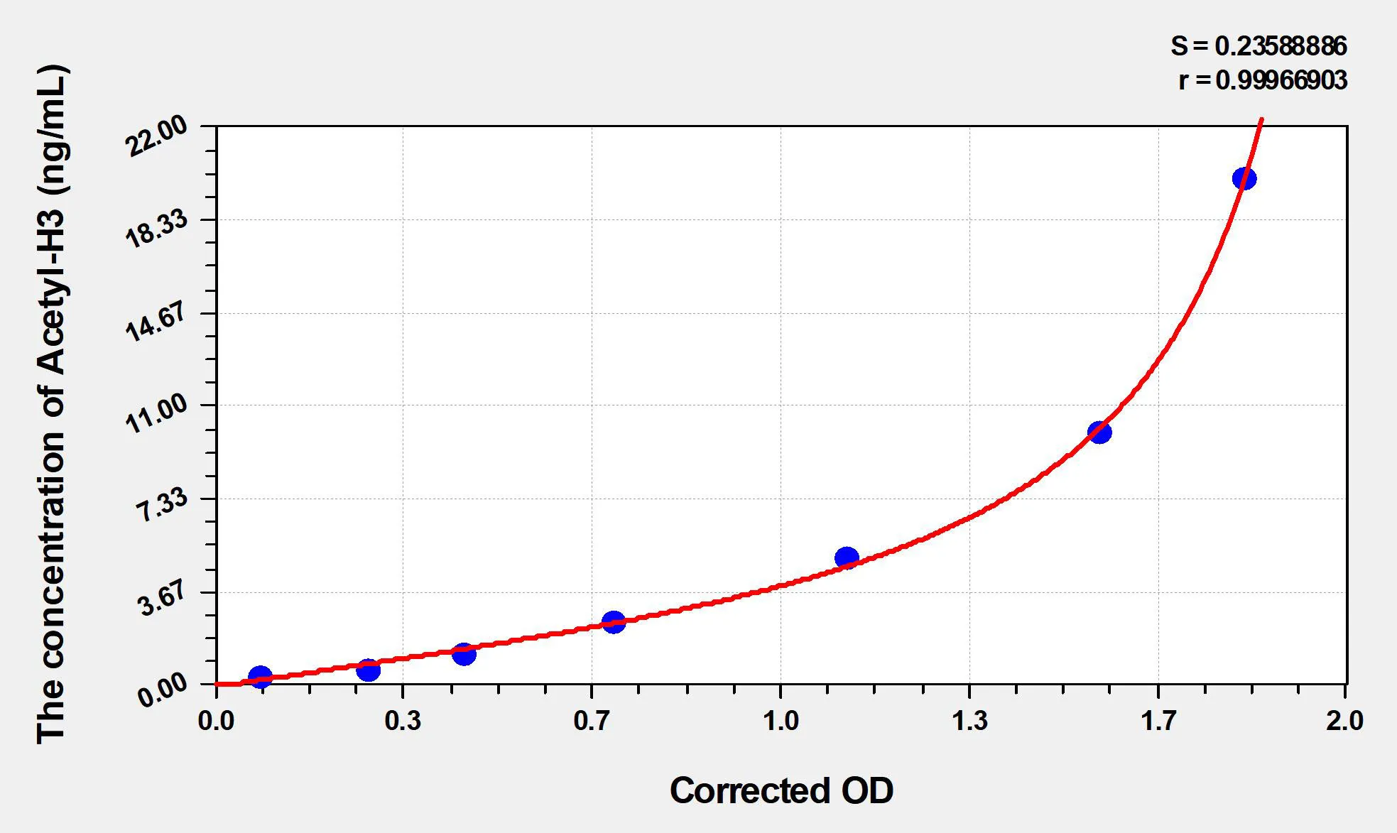 Human Acetyl-H3 (Acetyl Histone H3) ELISA Kit - image 1