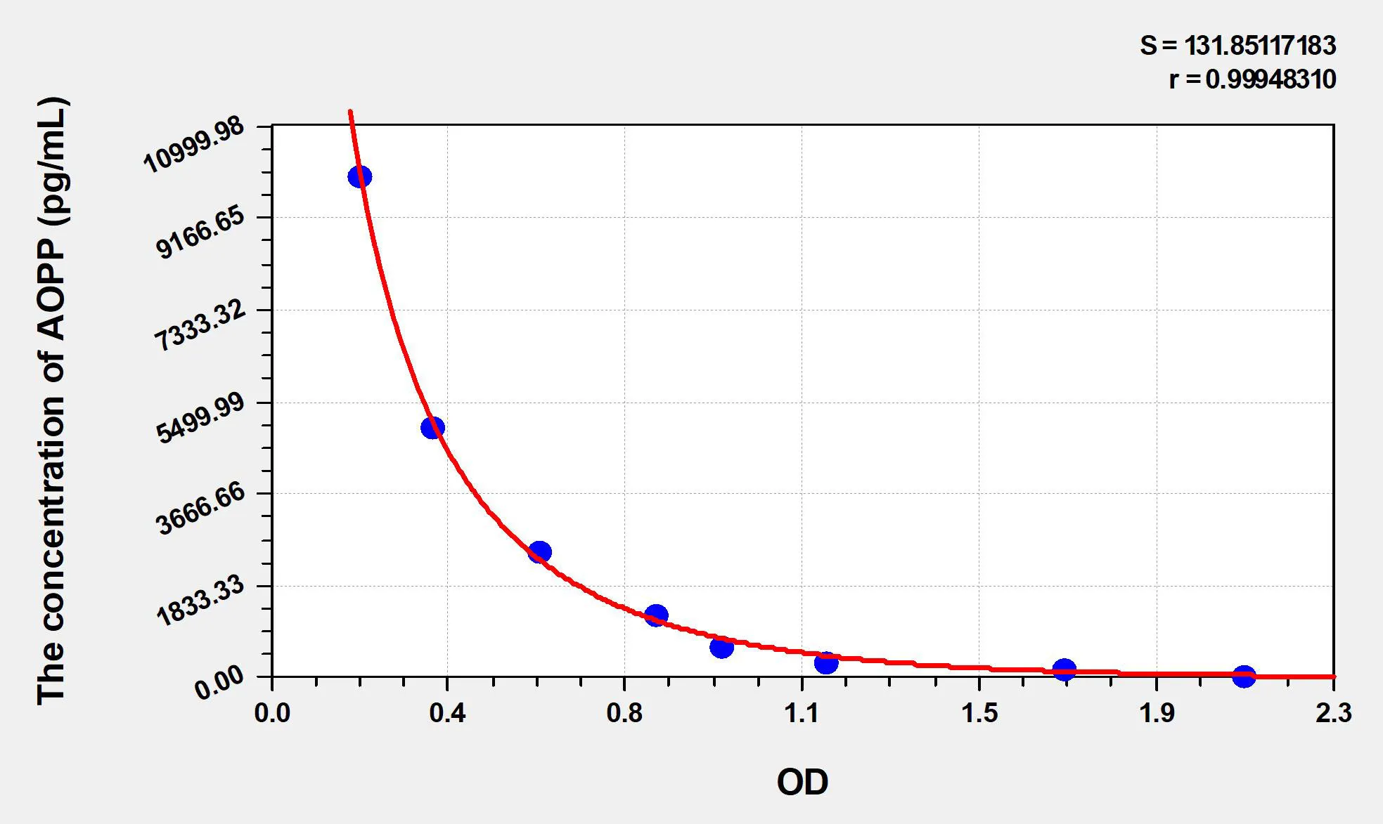 Rat AOPP (Advanced Oxidation Protein Products) ELISA Kit