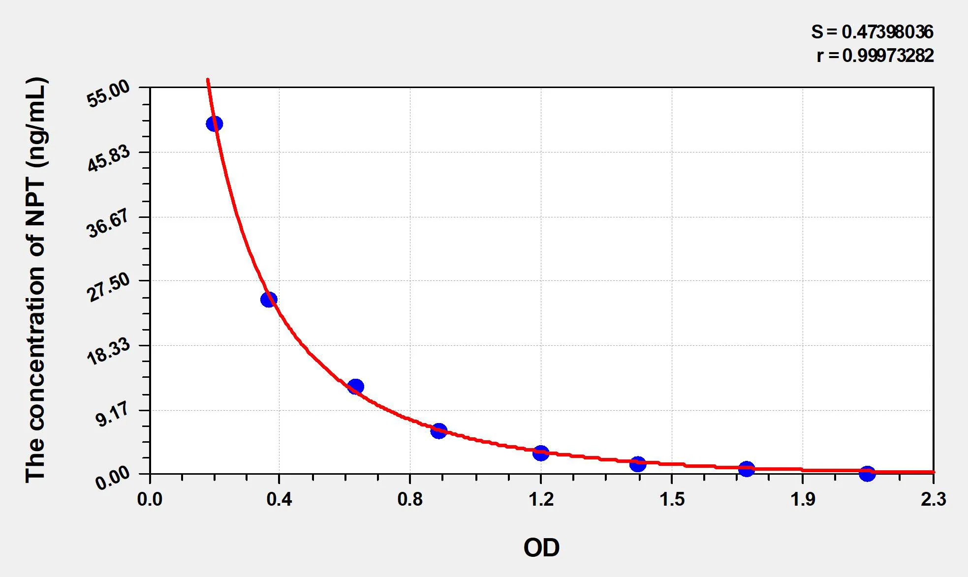 Rat NPT (Neopterin) ELISA Kit