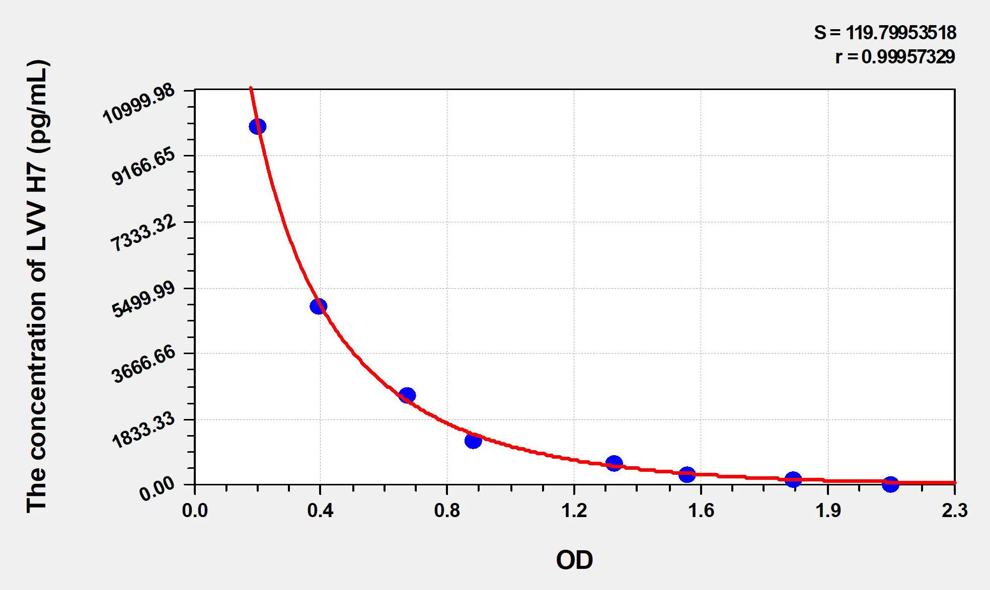 LVV H7 (LVV Hemorphin 7) ELISA Kit