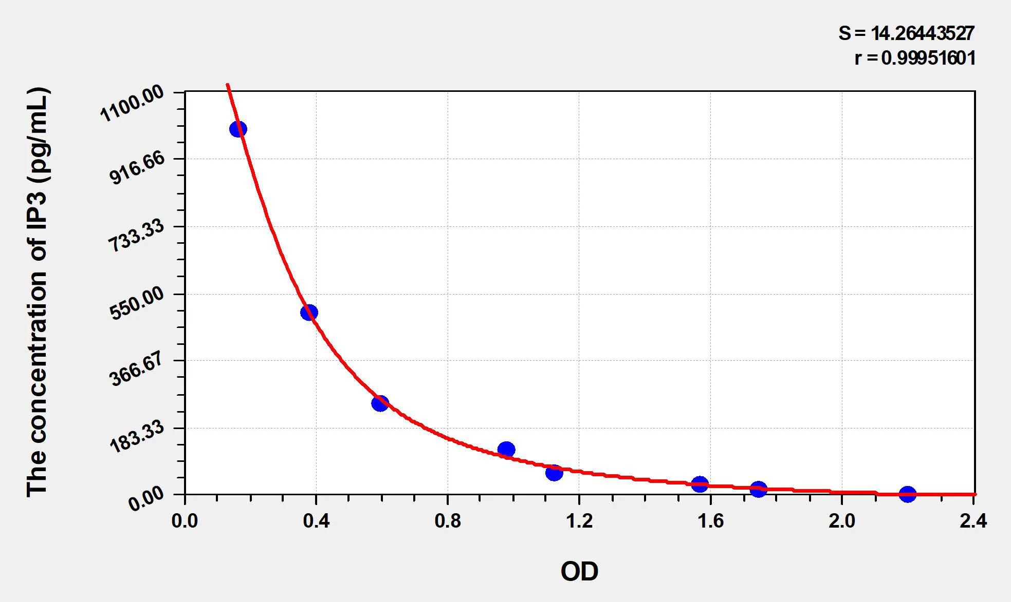 Rat IP3 (Inositol Triphosphate) ELISA Kit - image 1