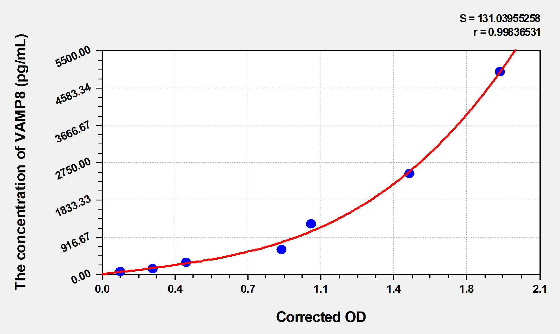 Human VAMP8 (Vesicle Associated Membrane Protein 8) ELISA Kit