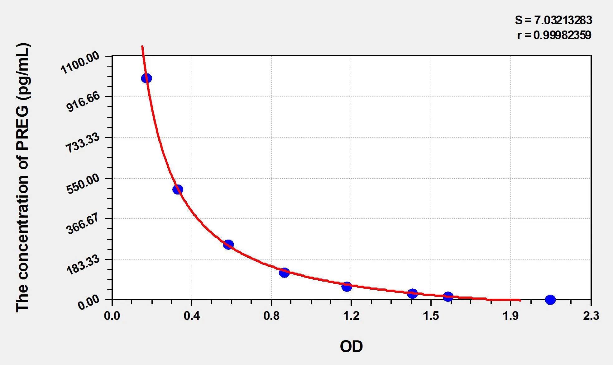 Rat PREG (Pregnenolone) ELISA Kit - image 1