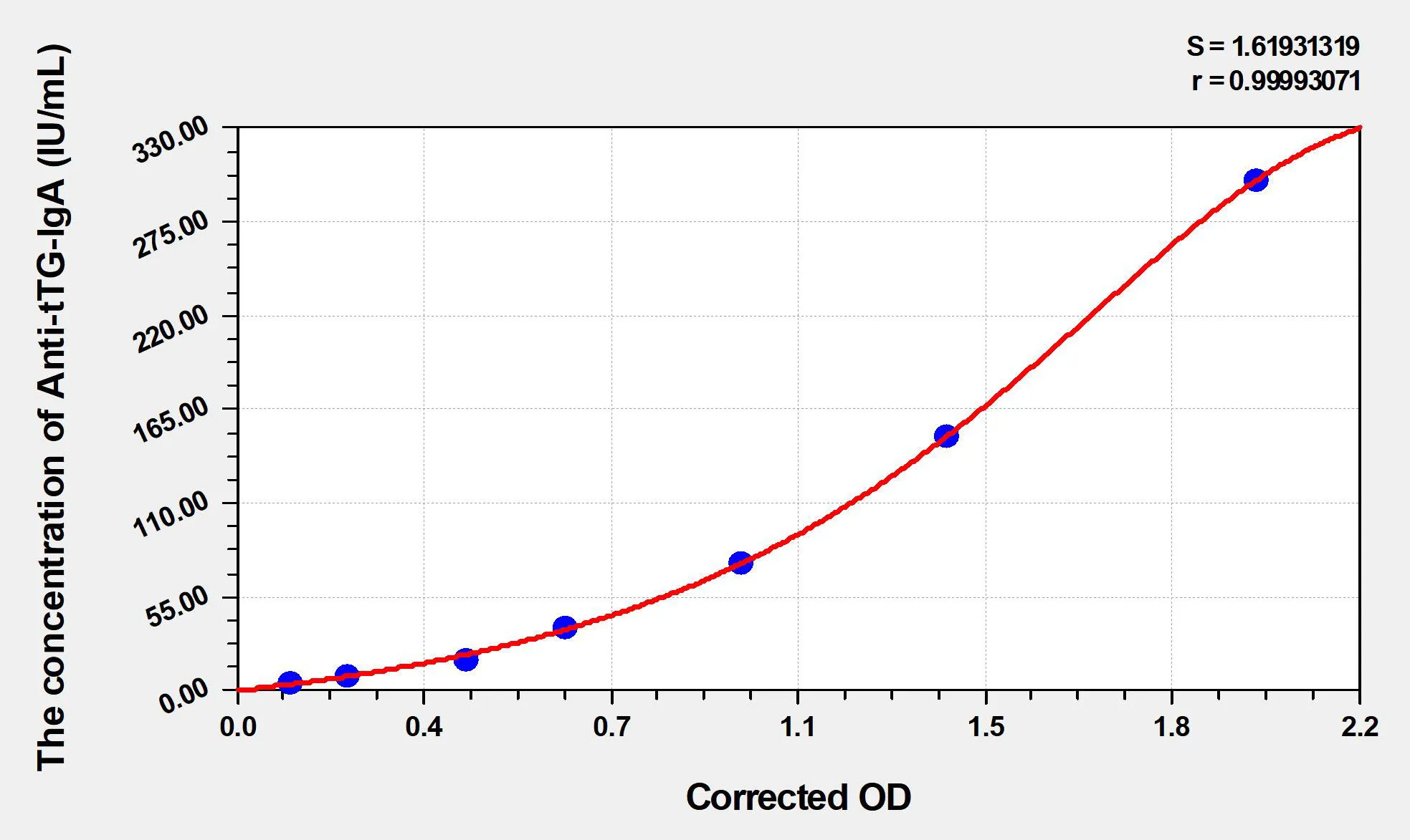 Human Anti-tTG-IgA (Anti-Tissue Transglutaminase IgA) ELISA Kit