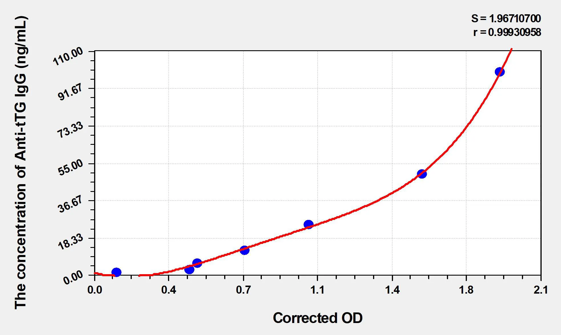 Human Anti-tTG IgG (Anti-Tissue Transglutaminase IgG) ELISA Kit