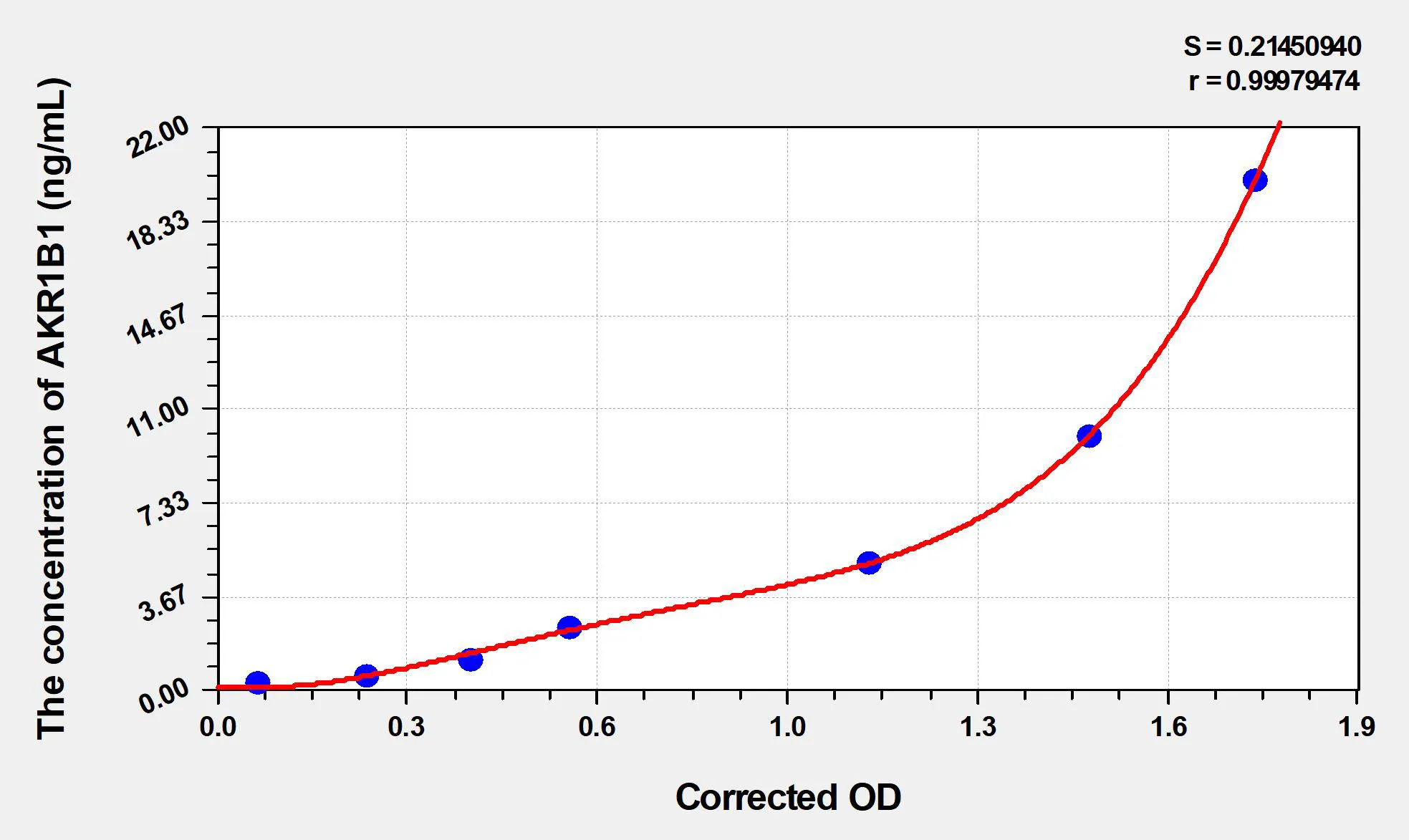 Rat AKR1B1 (Aldose Reductase) ELISA Kit