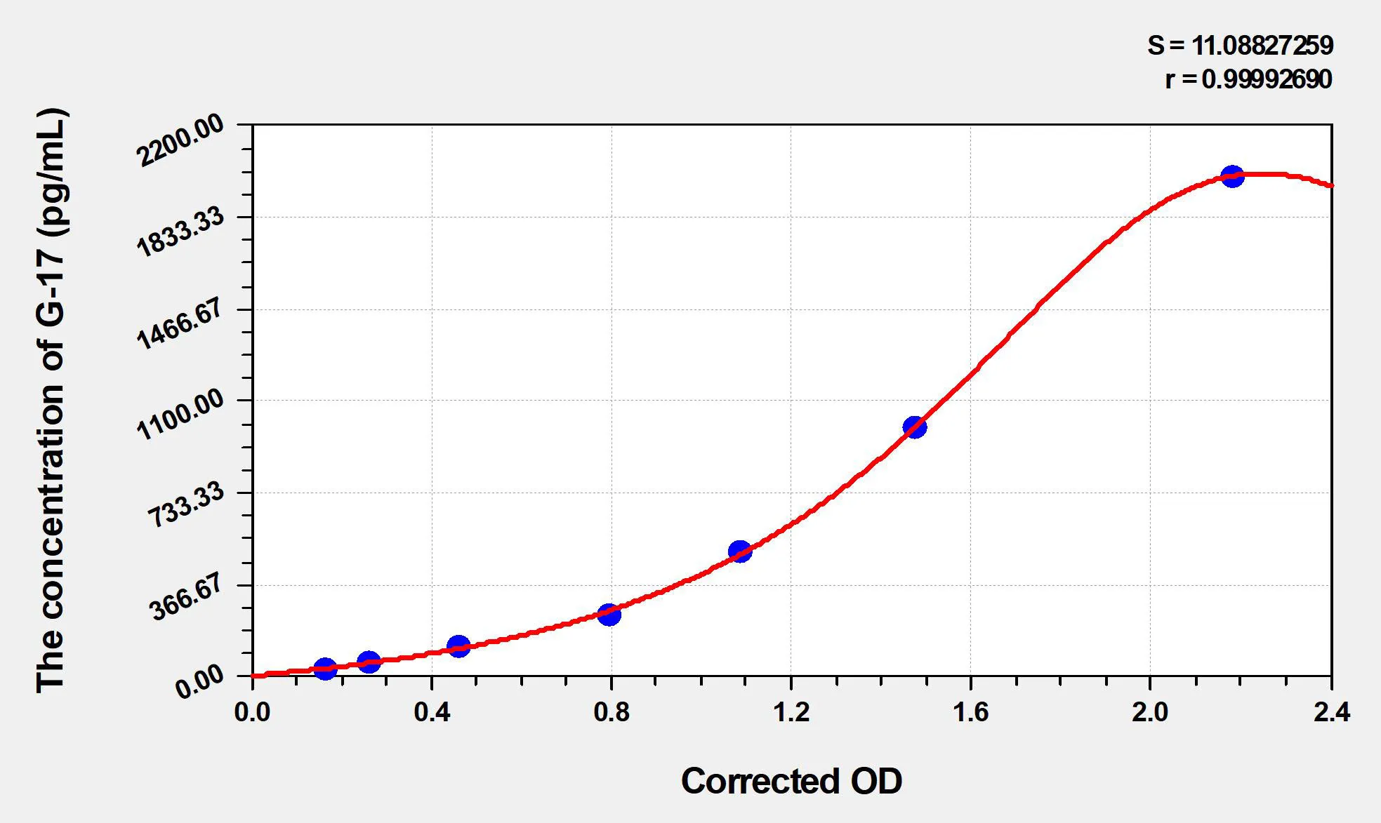 Human G-17 (Gastrin-17) ELISA Kit