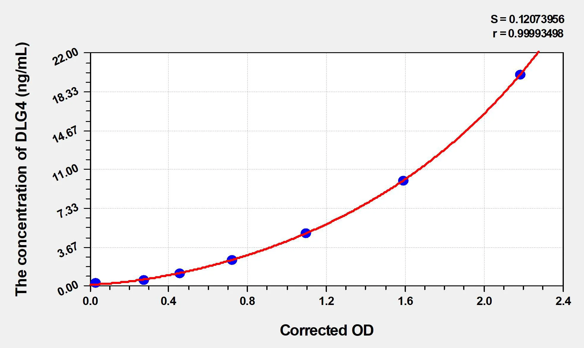 Human DLG4 (Discs, Large Homolog 4) ELISA Kit