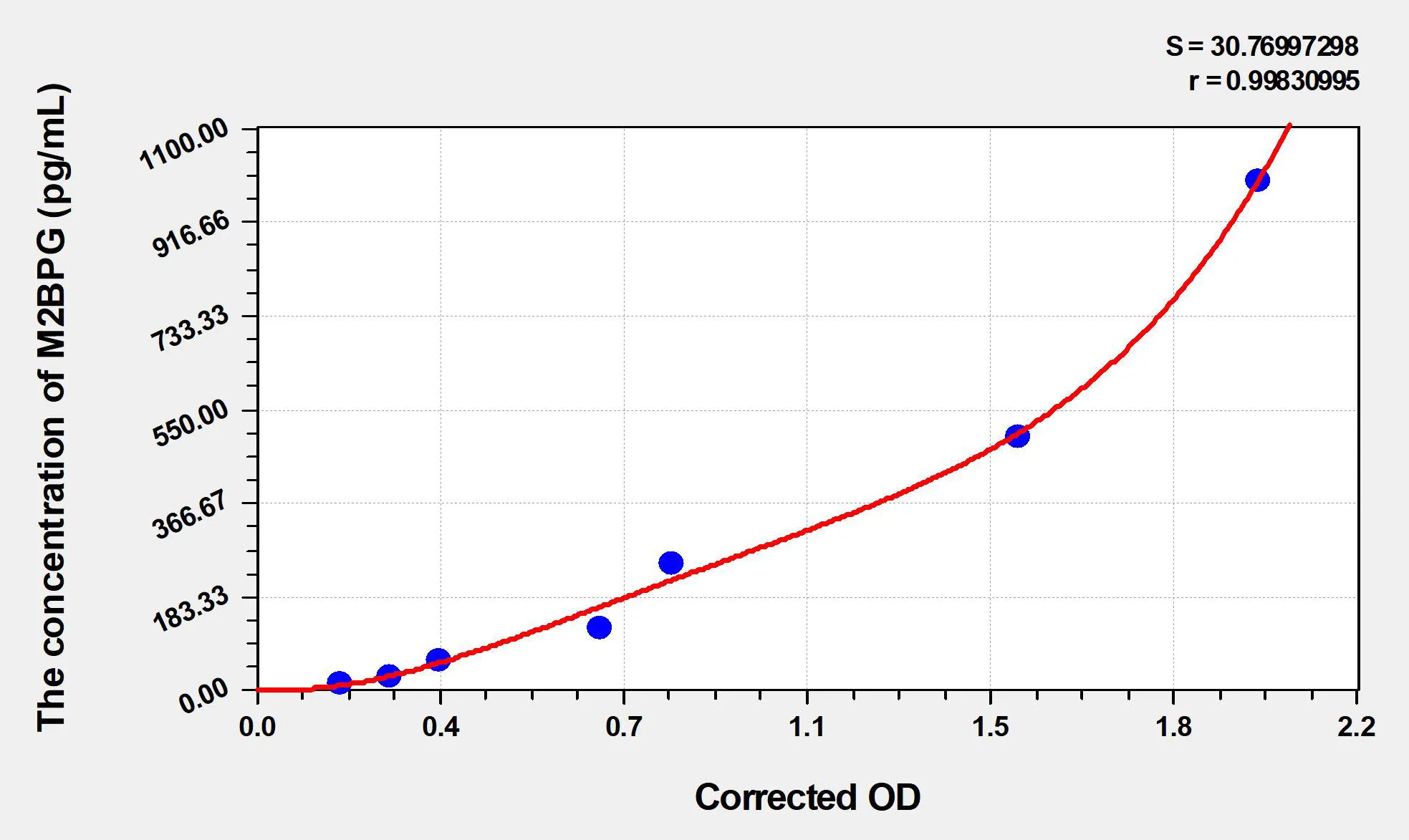 Human M2BPGi (Mac-2 Binding Protein Glycosylation Isomer) ELISA Kit - image 1