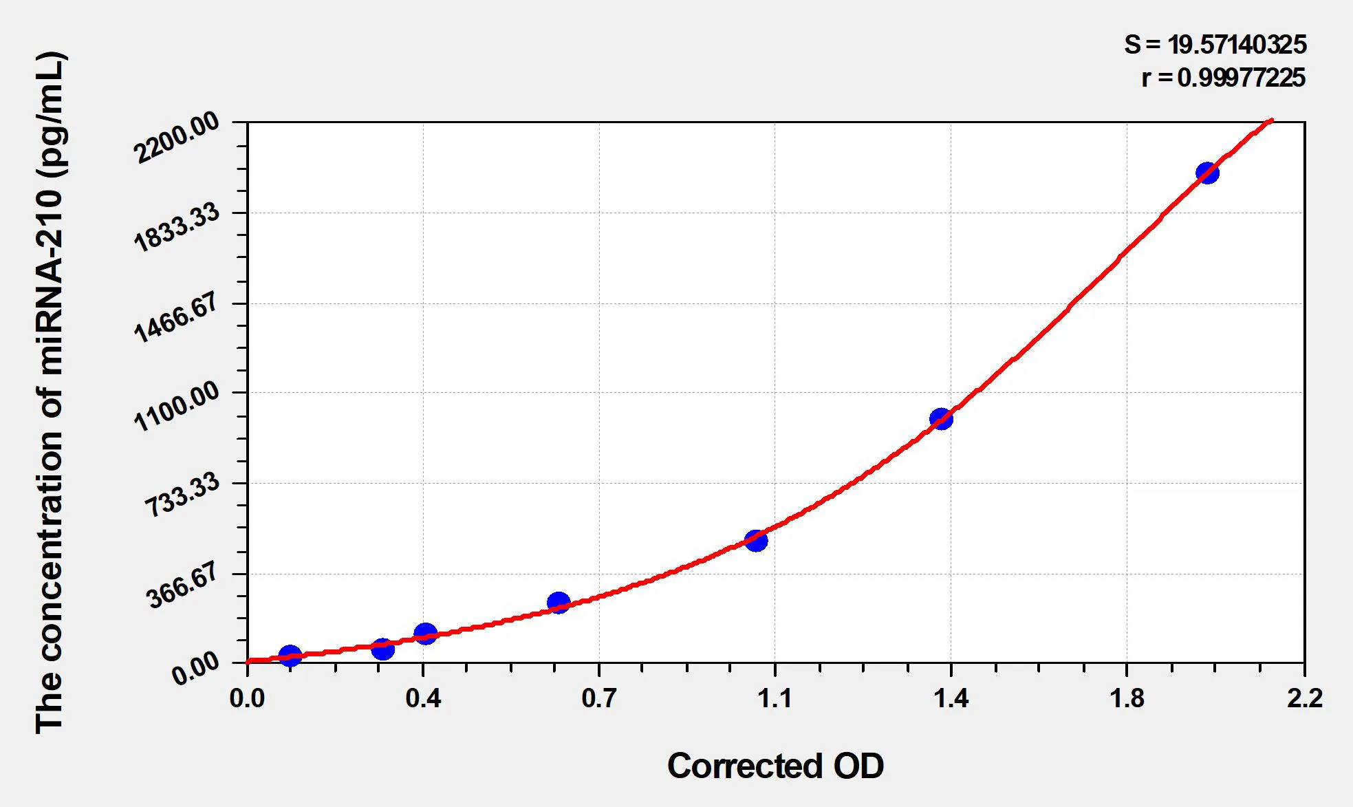 Human miRNA-210 ELISA Kit