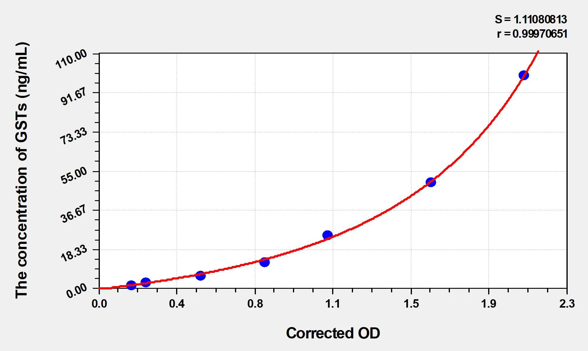 Chicken GSTs (Glutathione S Transferases) ELISA Kit