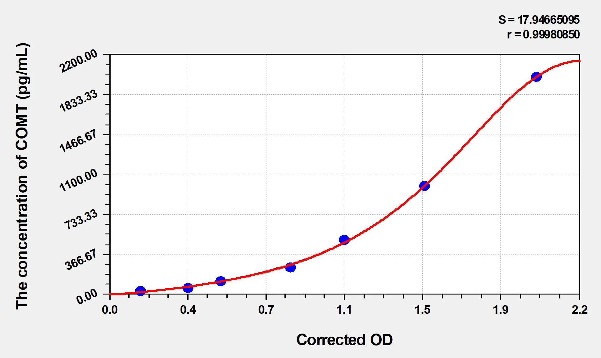 Chicken COMT (Catechol-O-methyltransferase) ELISA Kit - image 1