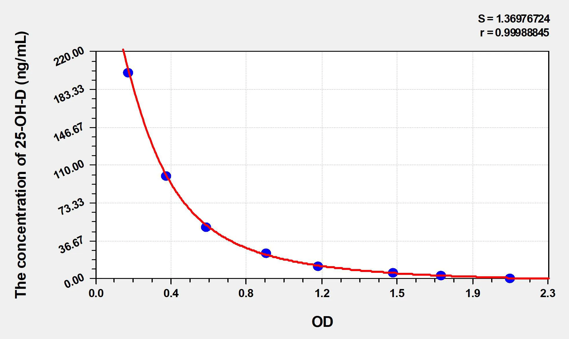 Human 25-OH-D (25 Hydroxy Vitamin D) ELISA Kit