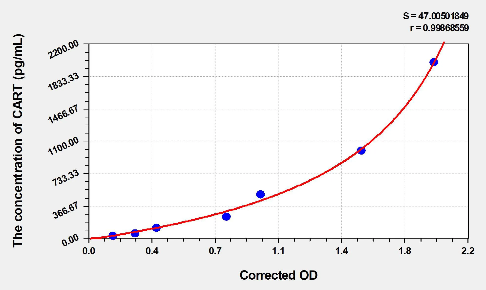 Human CART (Cocaine And Amphetamine Regulated Transcript) ELISA Kit