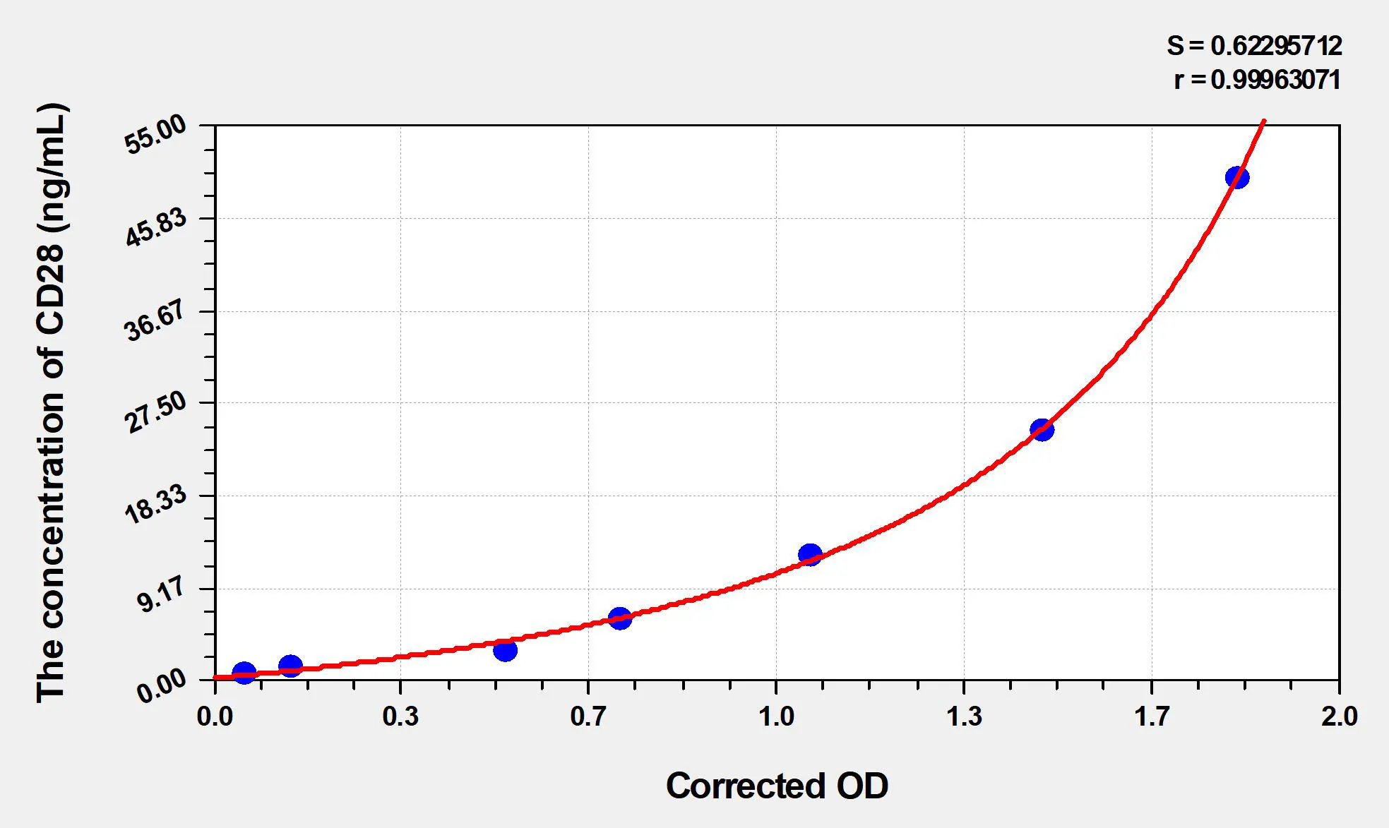 Human CD28 (Cluster Of Differentiation 28) ELISA Kit - image 1