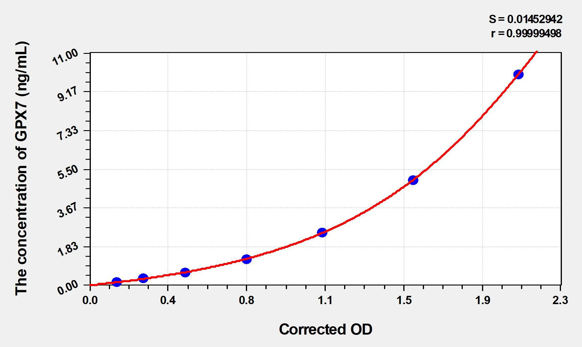 Mouse GPX7 (Glutathione Peroxidase 7) ELISA Kit - image 1